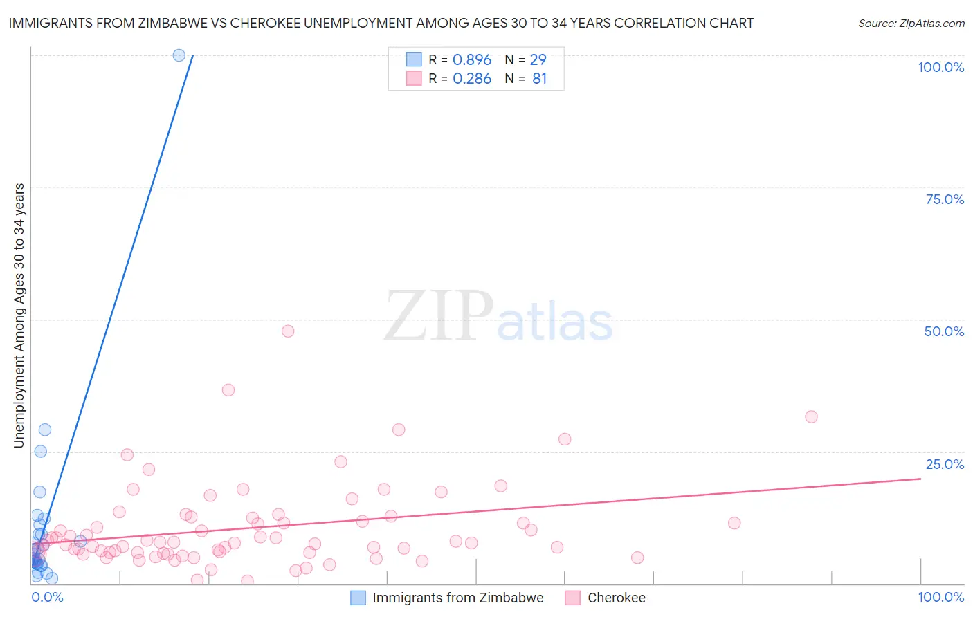 Immigrants from Zimbabwe vs Cherokee Unemployment Among Ages 30 to 34 years