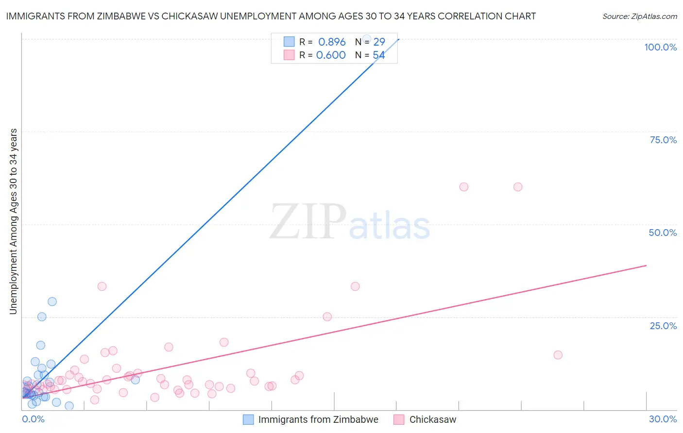 Immigrants from Zimbabwe vs Chickasaw Unemployment Among Ages 30 to 34 years