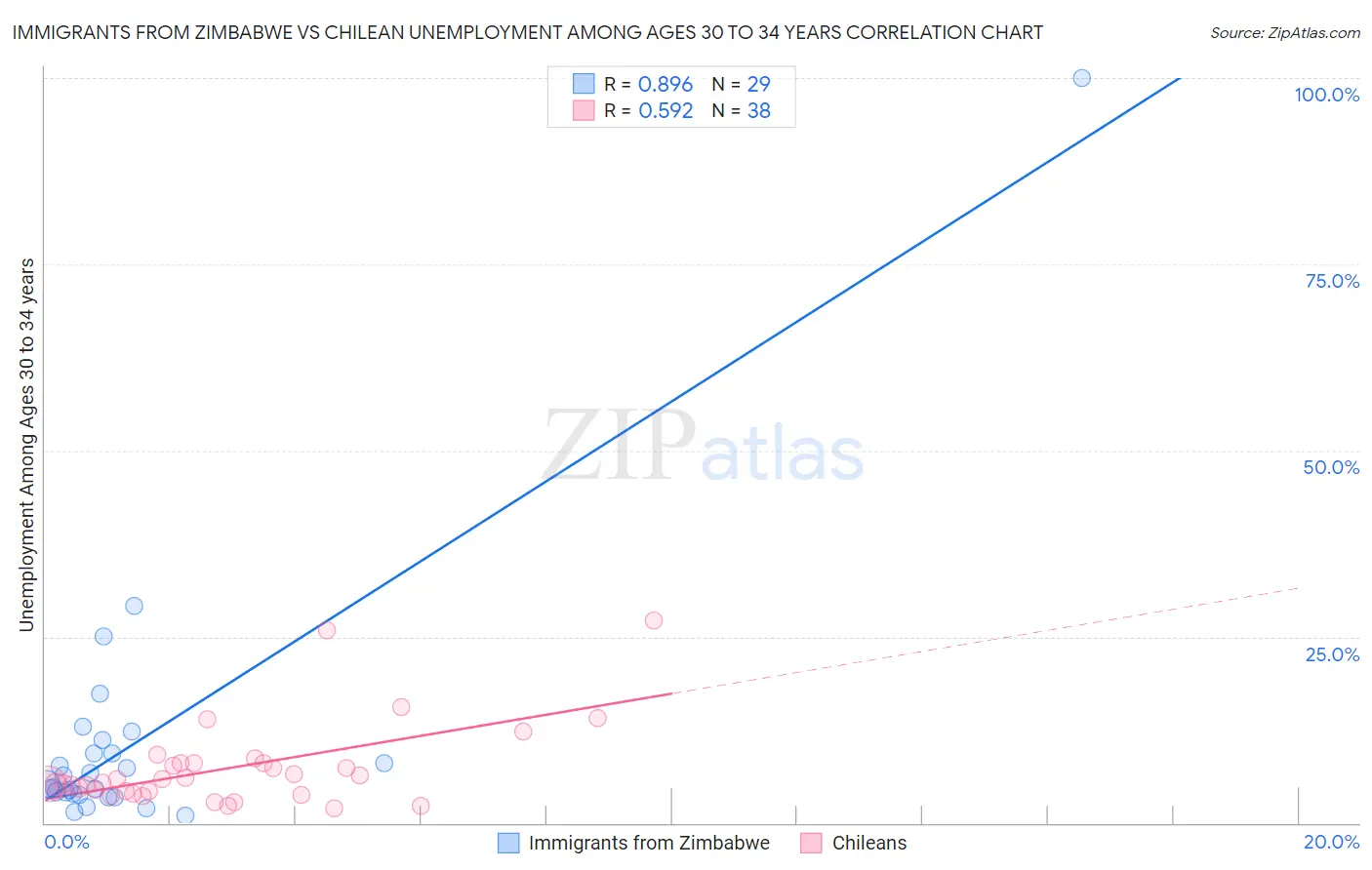Immigrants from Zimbabwe vs Chilean Unemployment Among Ages 30 to 34 years