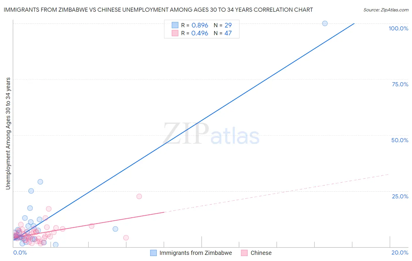 Immigrants from Zimbabwe vs Chinese Unemployment Among Ages 30 to 34 years