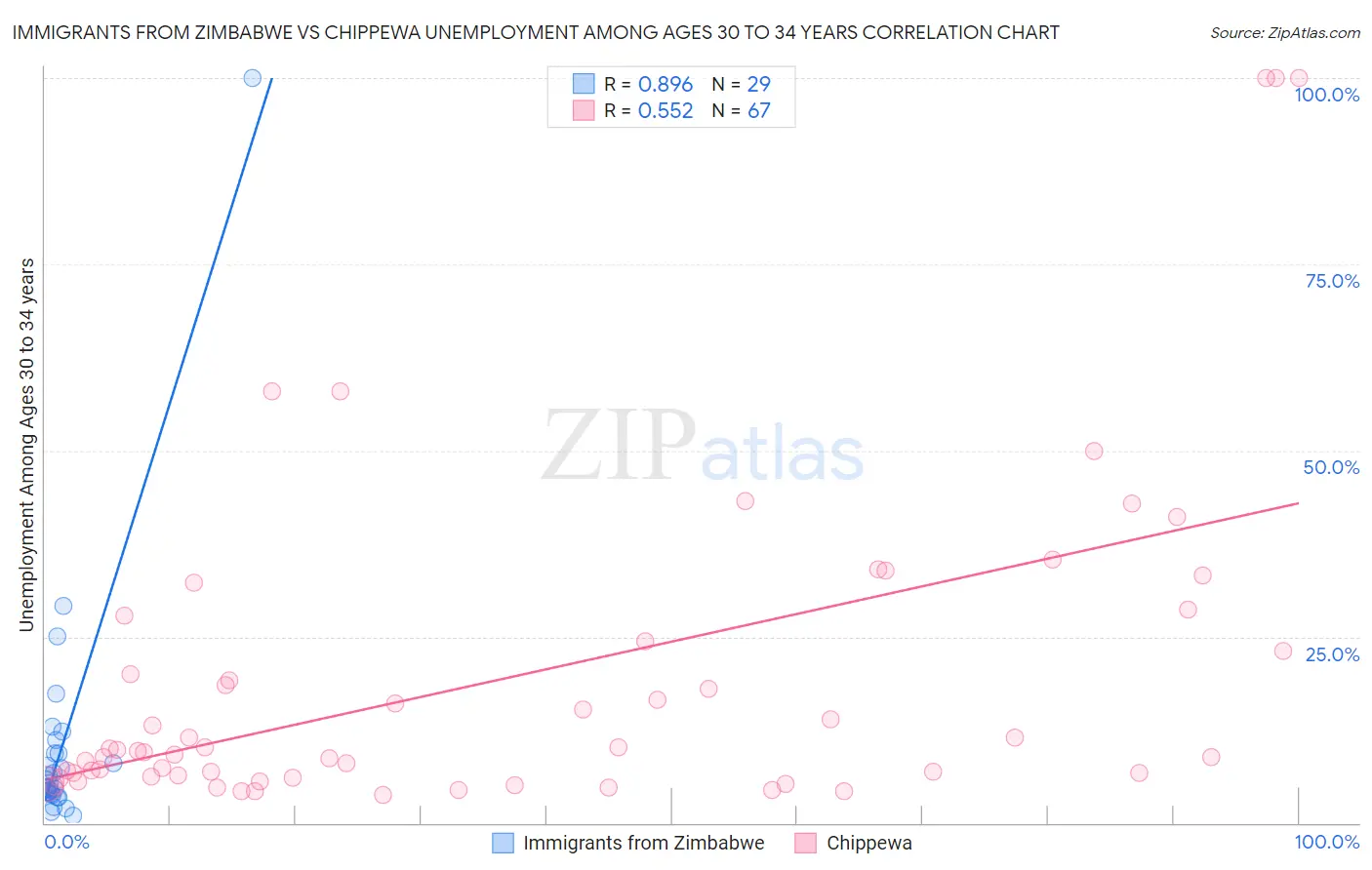 Immigrants from Zimbabwe vs Chippewa Unemployment Among Ages 30 to 34 years