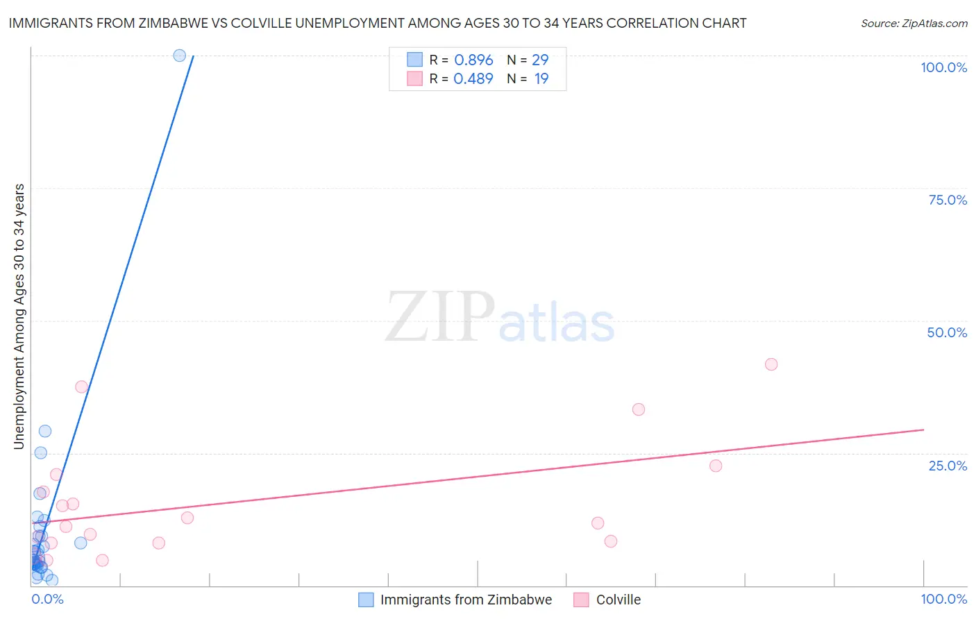 Immigrants from Zimbabwe vs Colville Unemployment Among Ages 30 to 34 years