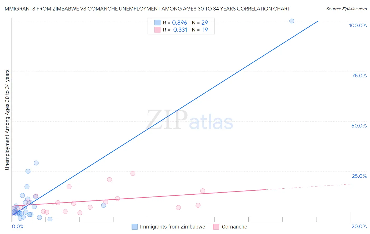 Immigrants from Zimbabwe vs Comanche Unemployment Among Ages 30 to 34 years