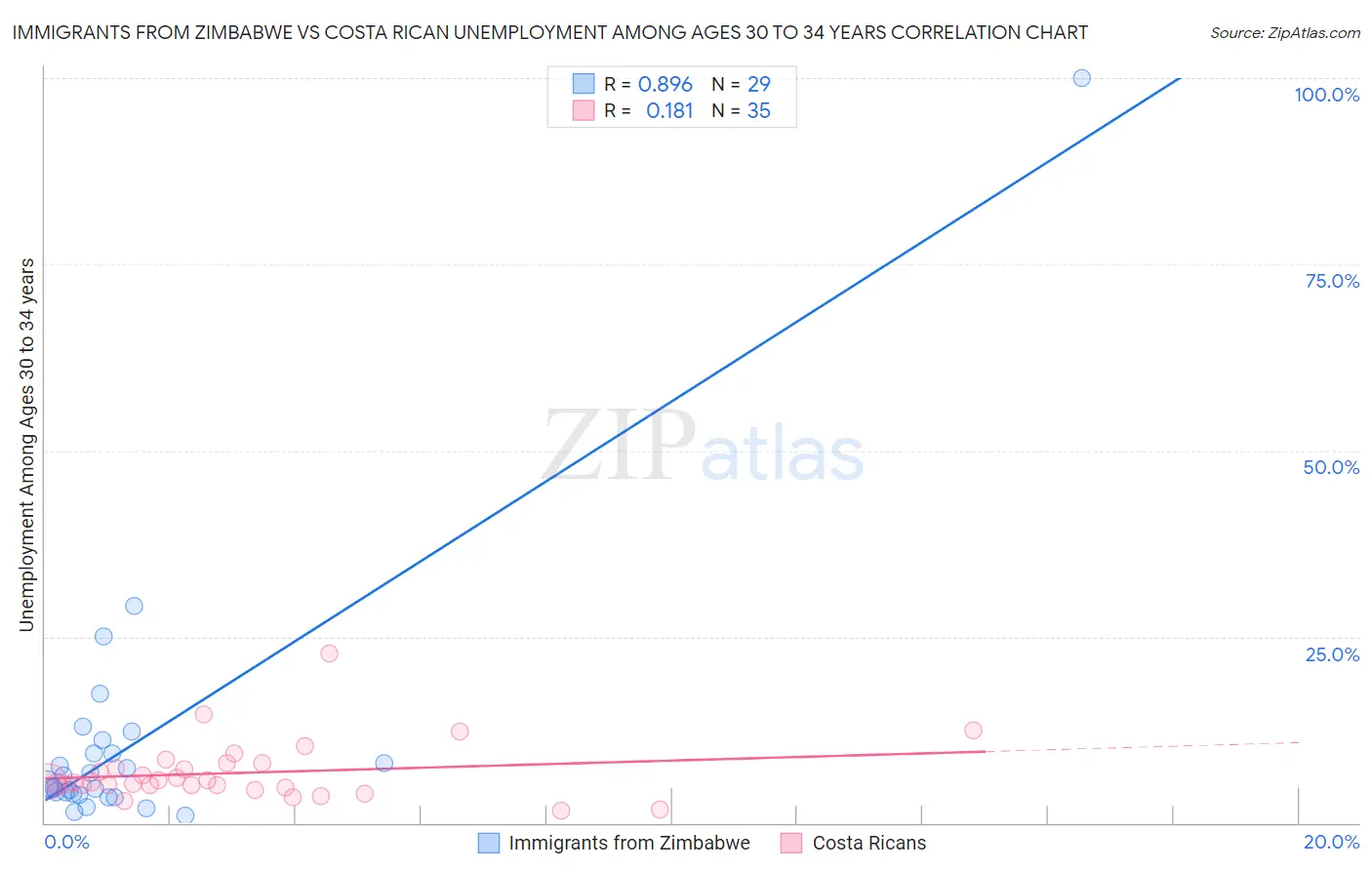 Immigrants from Zimbabwe vs Costa Rican Unemployment Among Ages 30 to 34 years