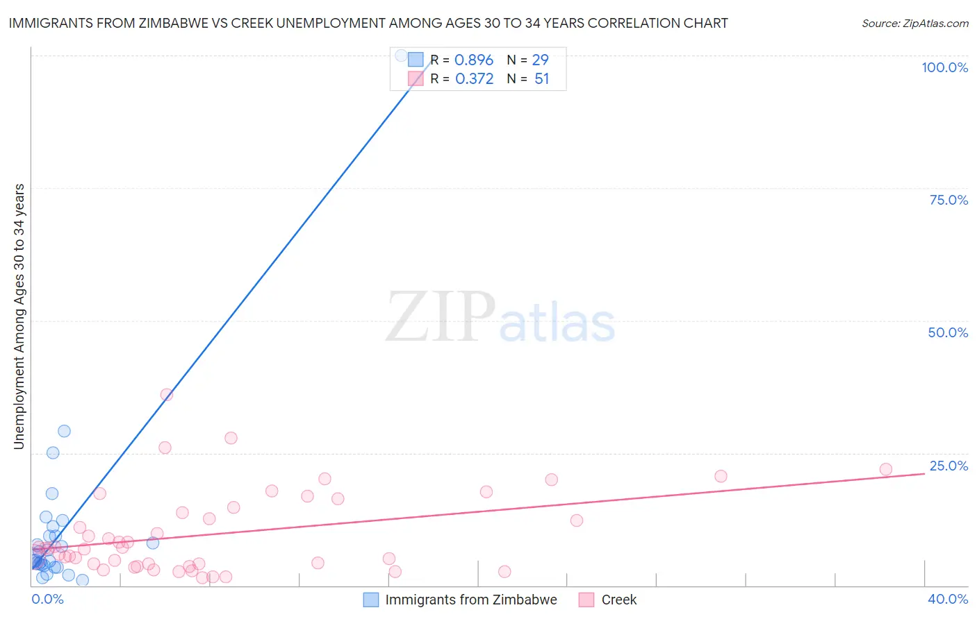 Immigrants from Zimbabwe vs Creek Unemployment Among Ages 30 to 34 years