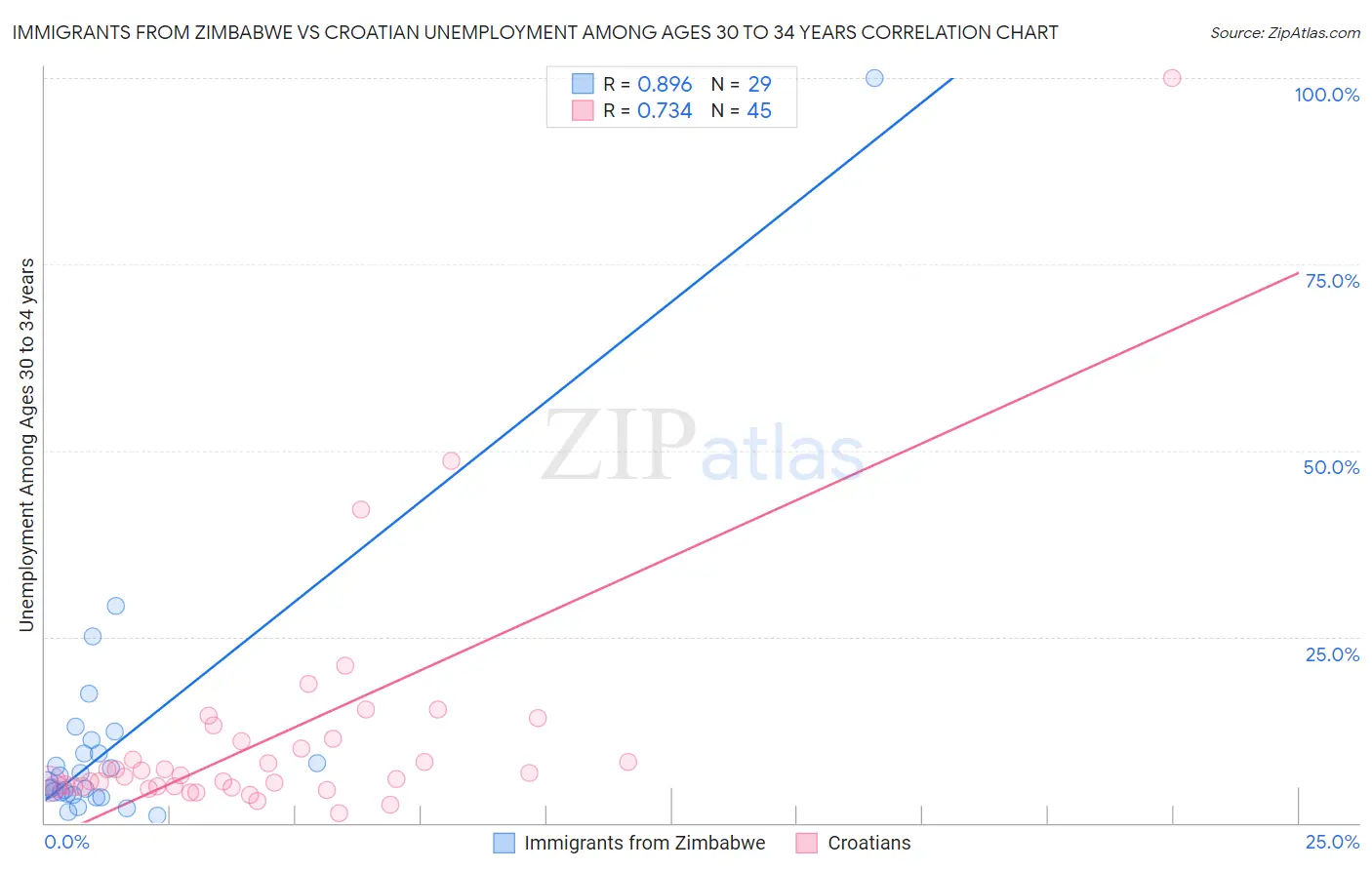 Immigrants from Zimbabwe vs Croatian Unemployment Among Ages 30 to 34 years
