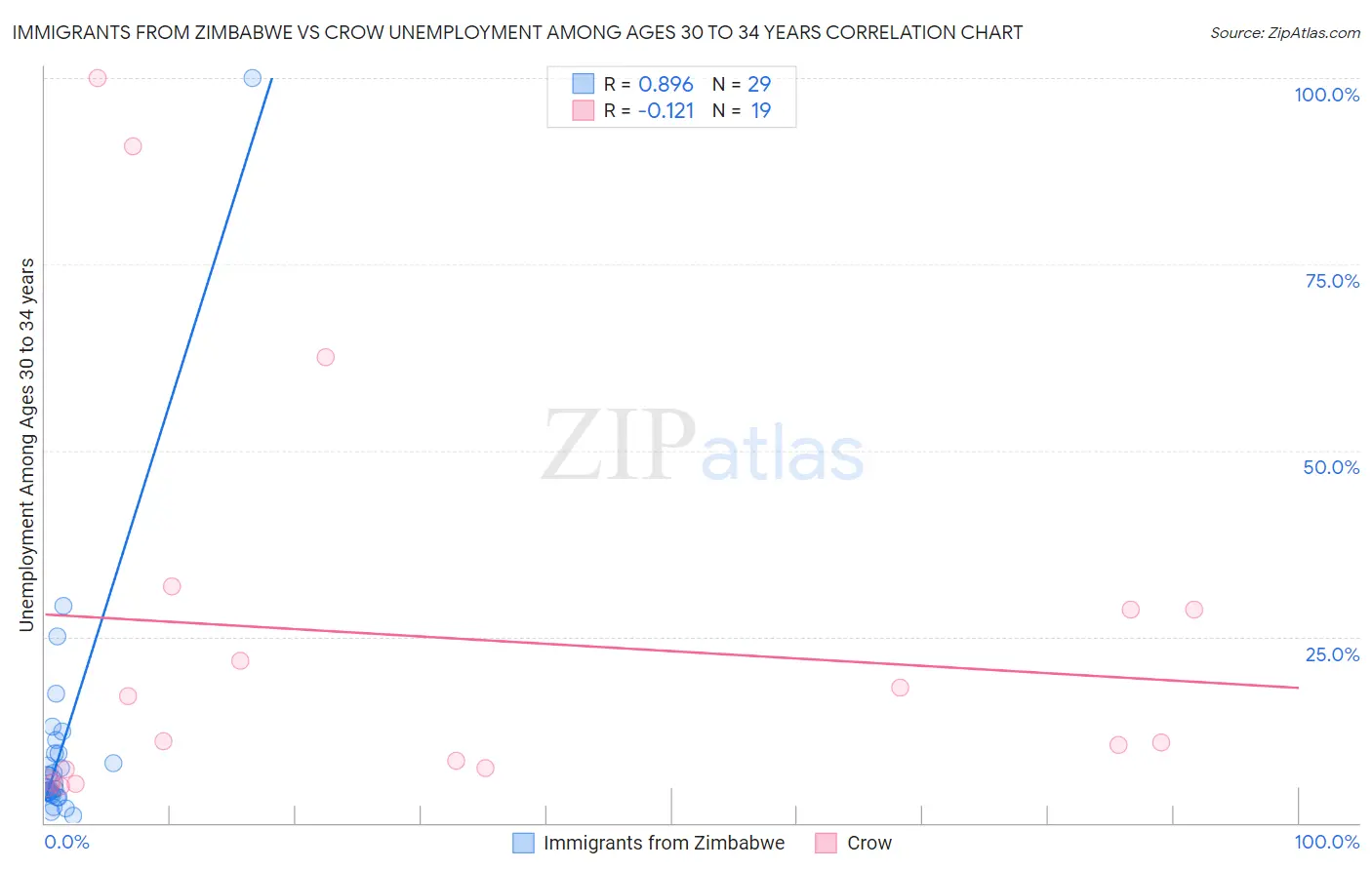 Immigrants from Zimbabwe vs Crow Unemployment Among Ages 30 to 34 years