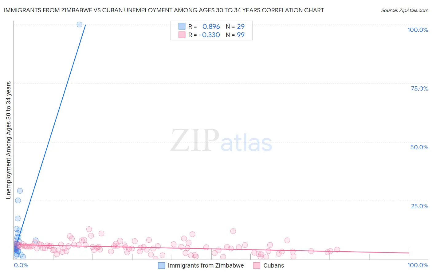 Immigrants from Zimbabwe vs Cuban Unemployment Among Ages 30 to 34 years