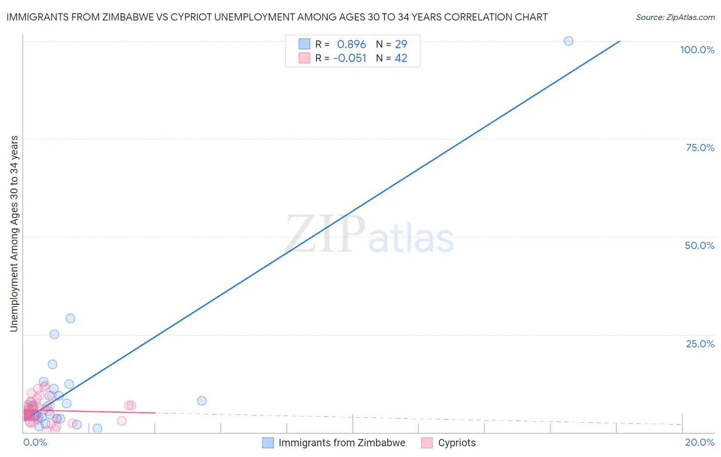 Immigrants from Zimbabwe vs Cypriot Unemployment Among Ages 30 to 34 years