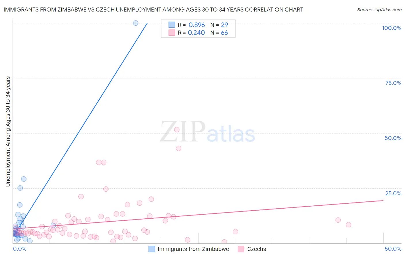 Immigrants from Zimbabwe vs Czech Unemployment Among Ages 30 to 34 years