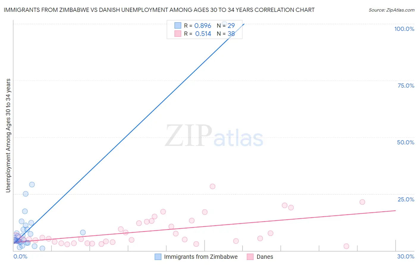 Immigrants from Zimbabwe vs Danish Unemployment Among Ages 30 to 34 years
