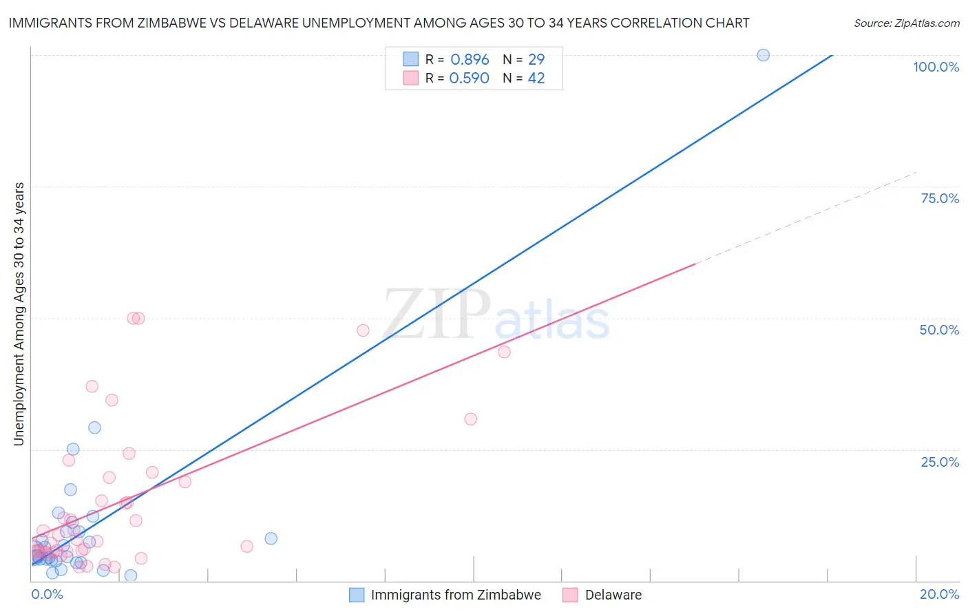 Immigrants from Zimbabwe vs Delaware Unemployment Among Ages 30 to 34 years