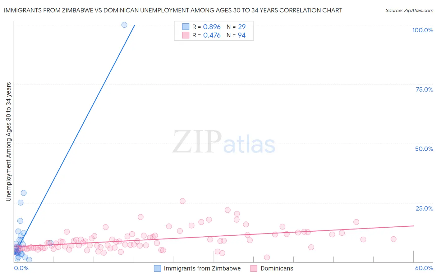 Immigrants from Zimbabwe vs Dominican Unemployment Among Ages 30 to 34 years