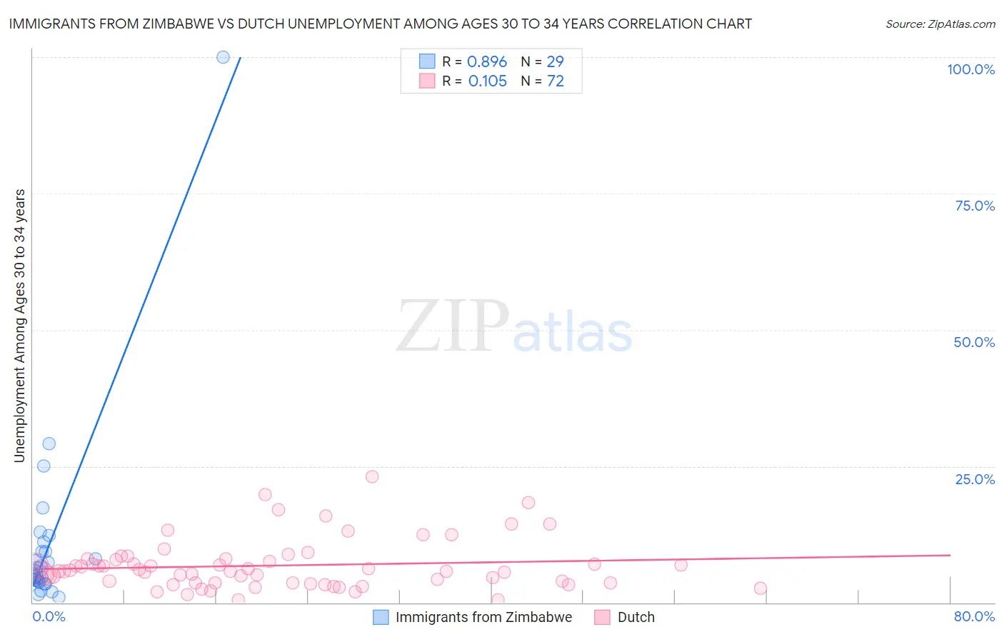 Immigrants from Zimbabwe vs Dutch Unemployment Among Ages 30 to 34 years