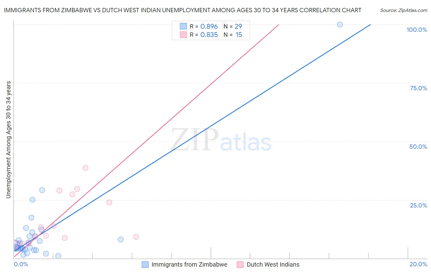 Immigrants from Zimbabwe vs Dutch West Indian Unemployment Among Ages 30 to 34 years