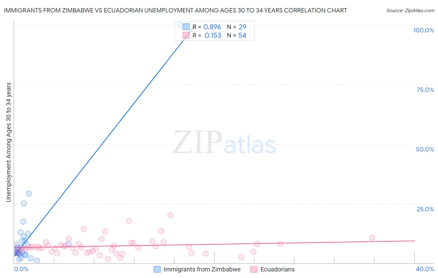 Immigrants from Zimbabwe vs Ecuadorian Unemployment Among Ages 30 to 34 years