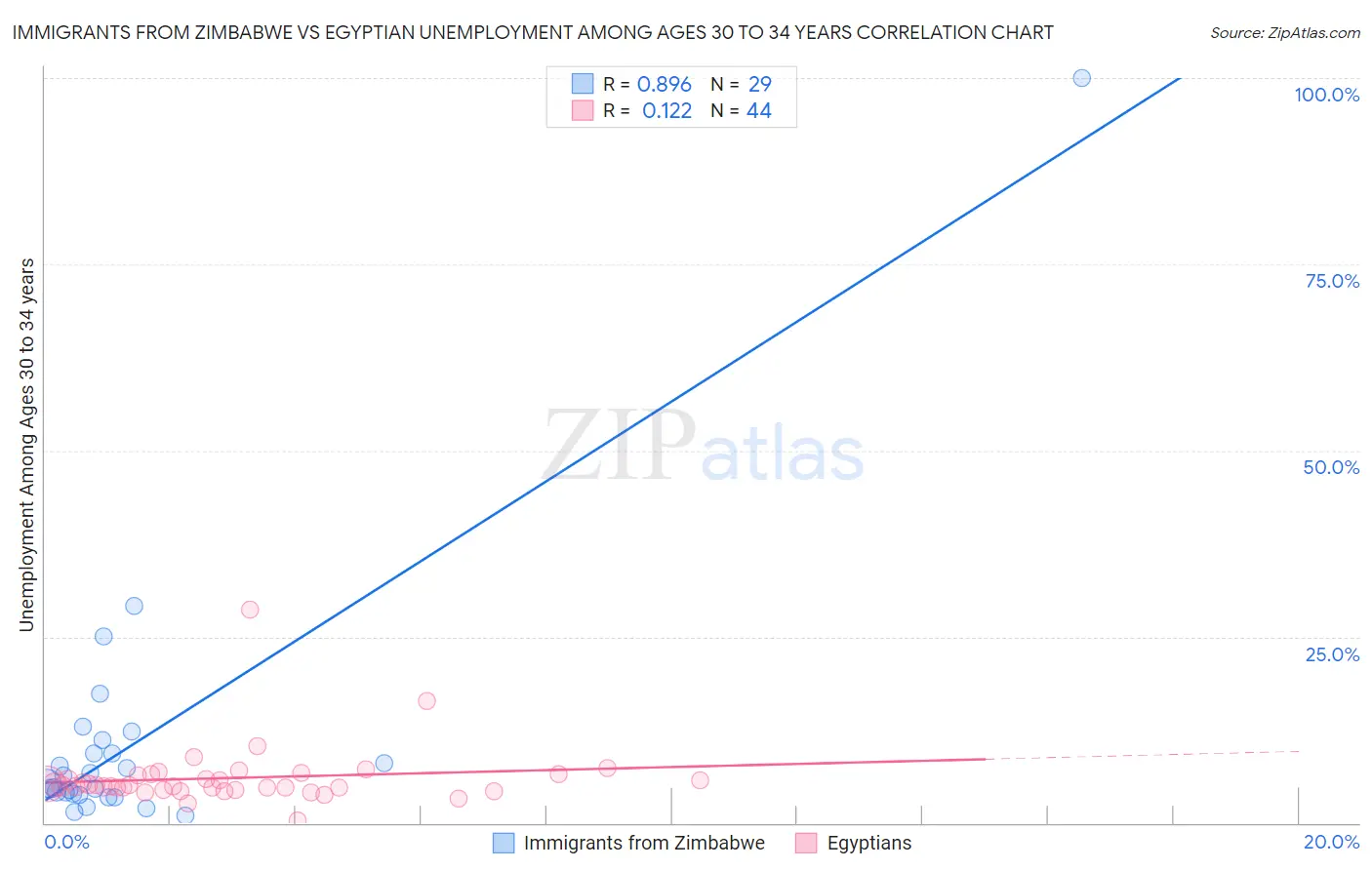 Immigrants from Zimbabwe vs Egyptian Unemployment Among Ages 30 to 34 years