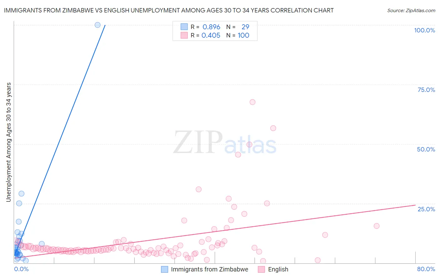 Immigrants from Zimbabwe vs English Unemployment Among Ages 30 to 34 years