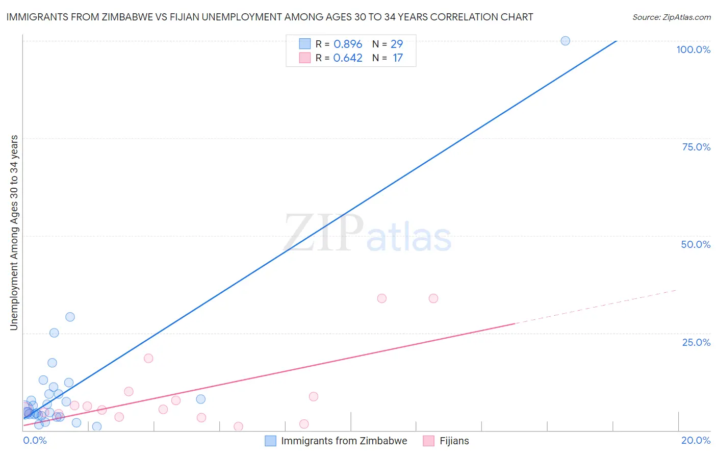 Immigrants from Zimbabwe vs Fijian Unemployment Among Ages 30 to 34 years