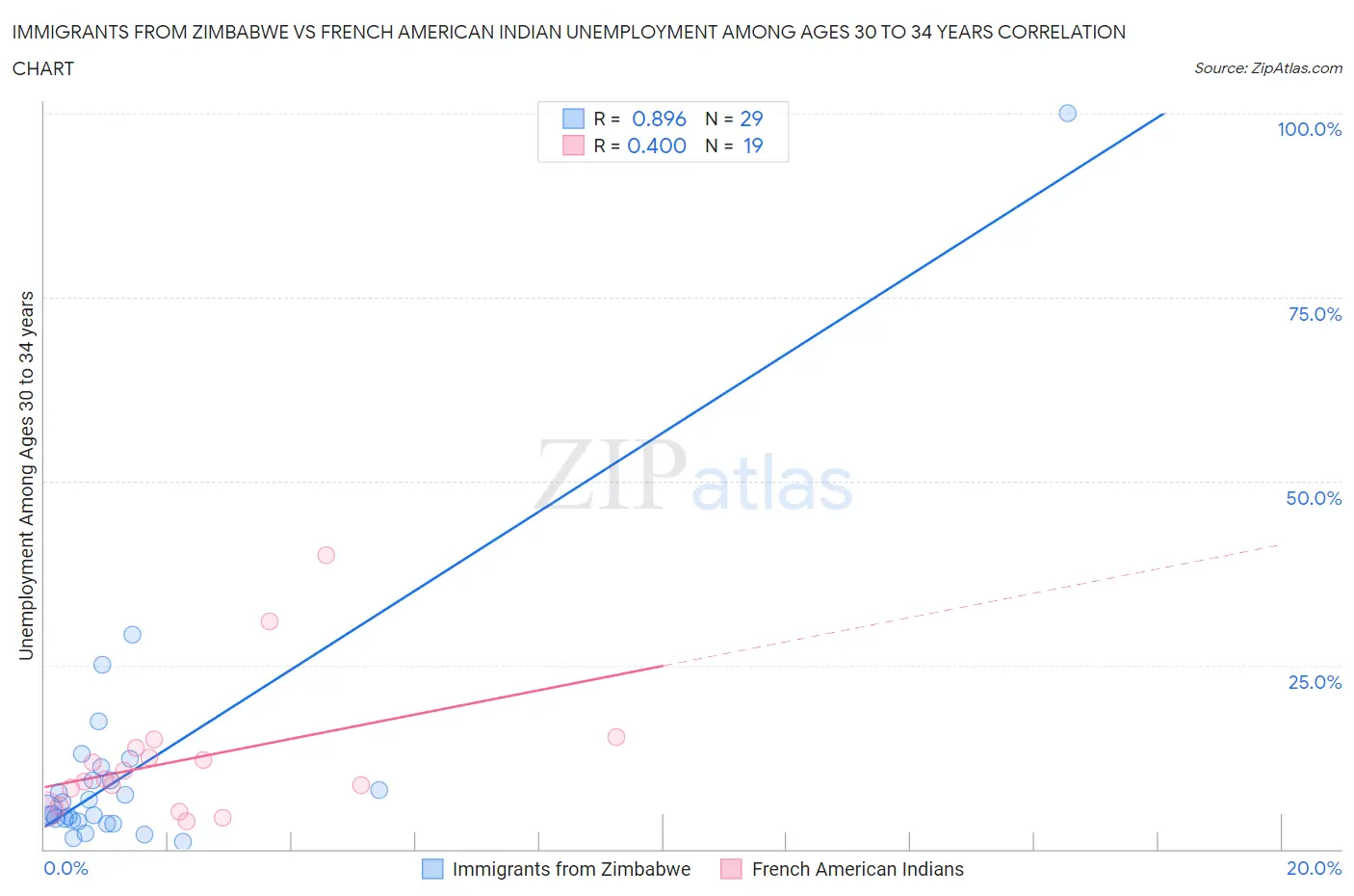 Immigrants from Zimbabwe vs French American Indian Unemployment Among Ages 30 to 34 years