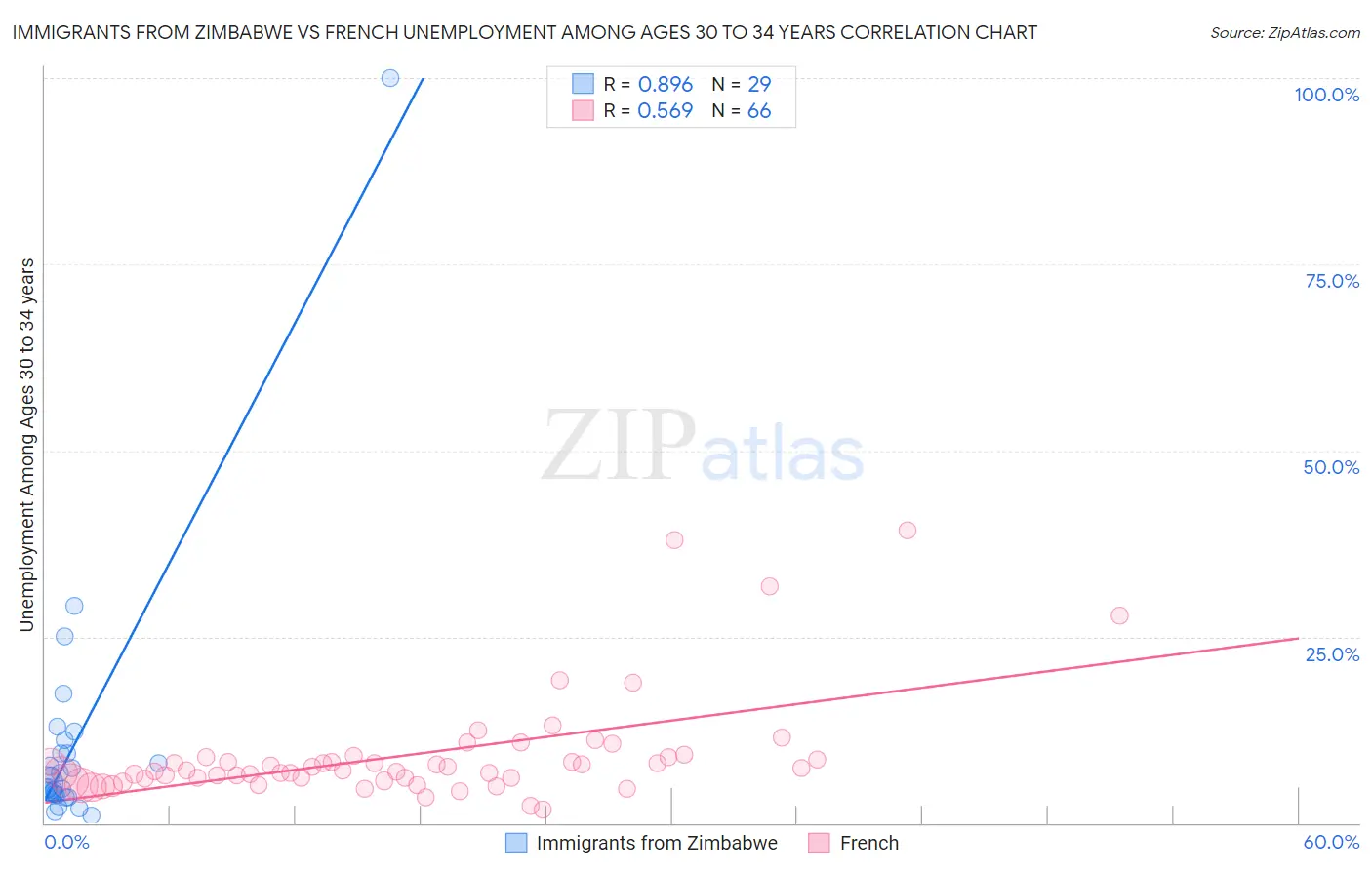 Immigrants from Zimbabwe vs French Unemployment Among Ages 30 to 34 years