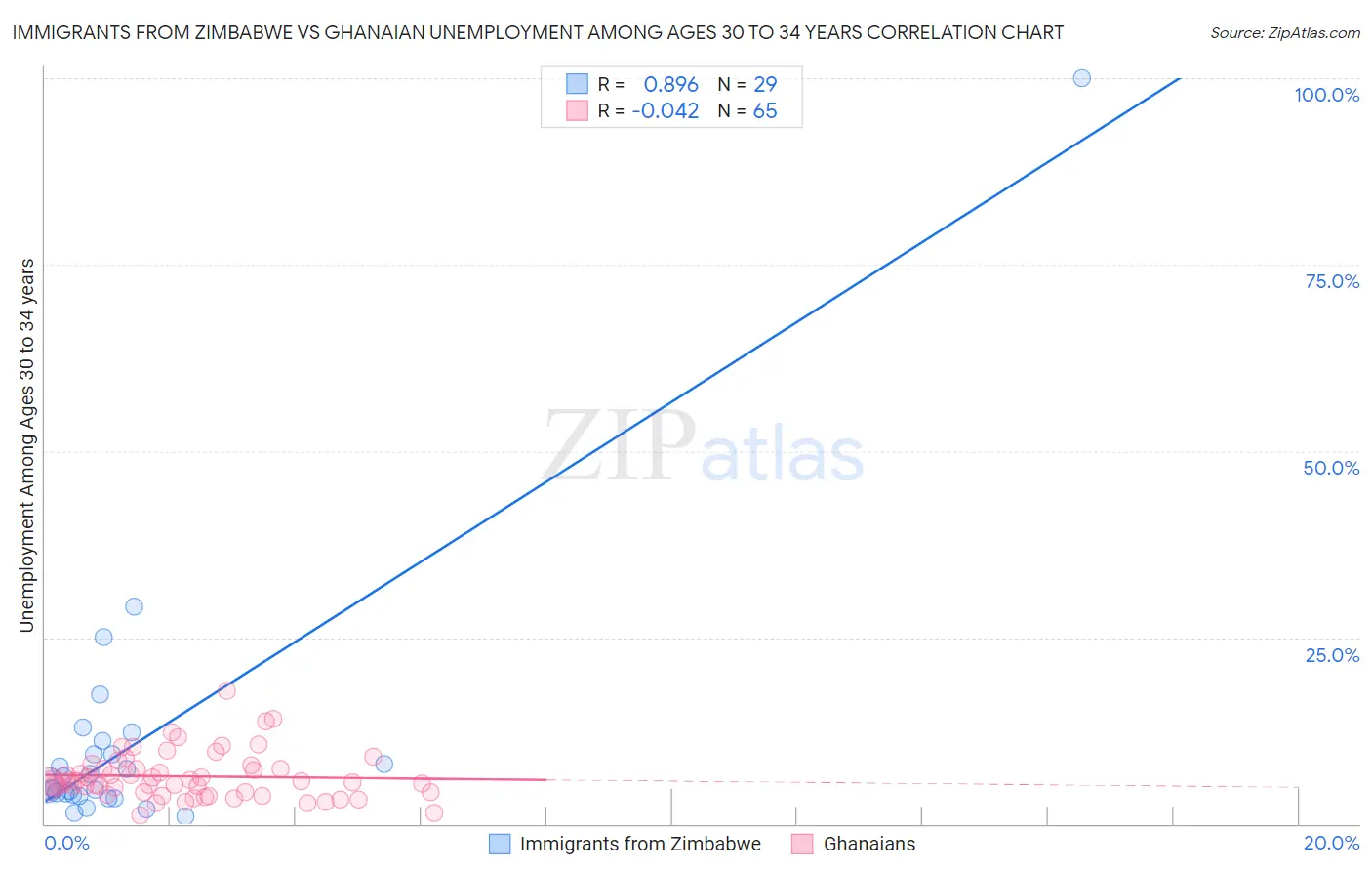 Immigrants from Zimbabwe vs Ghanaian Unemployment Among Ages 30 to 34 years