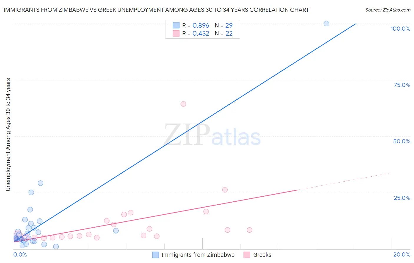 Immigrants from Zimbabwe vs Greek Unemployment Among Ages 30 to 34 years