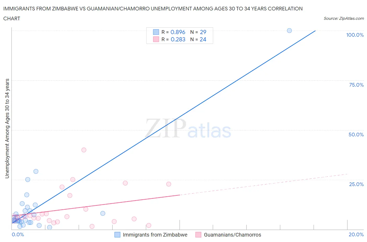 Immigrants from Zimbabwe vs Guamanian/Chamorro Unemployment Among Ages 30 to 34 years
