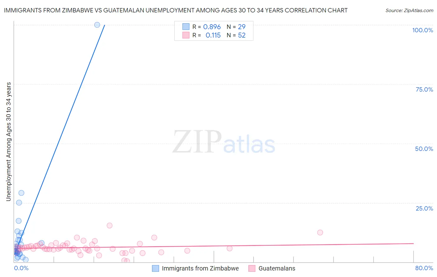 Immigrants from Zimbabwe vs Guatemalan Unemployment Among Ages 30 to 34 years