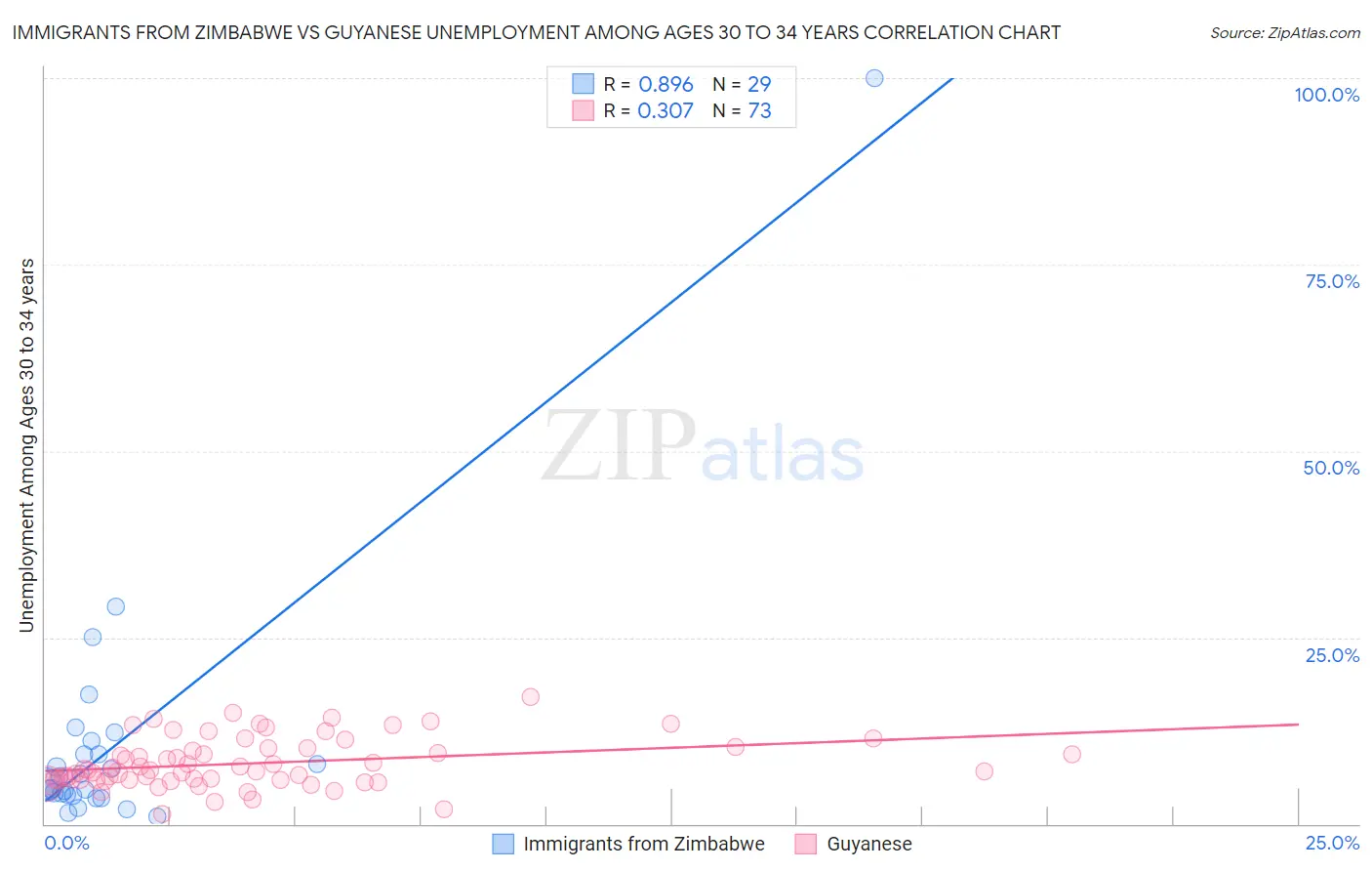 Immigrants from Zimbabwe vs Guyanese Unemployment Among Ages 30 to 34 years
