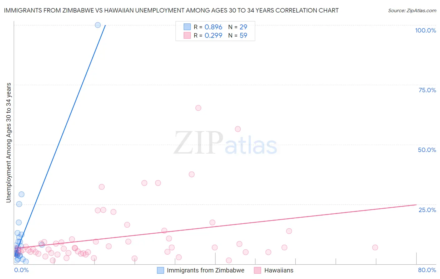 Immigrants from Zimbabwe vs Hawaiian Unemployment Among Ages 30 to 34 years