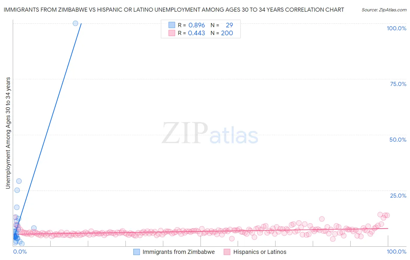 Immigrants from Zimbabwe vs Hispanic or Latino Unemployment Among Ages 30 to 34 years