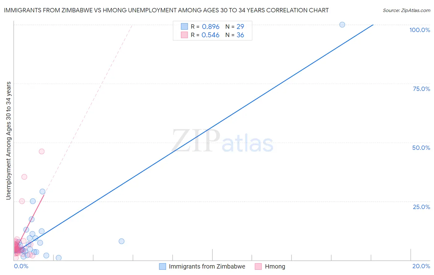 Immigrants from Zimbabwe vs Hmong Unemployment Among Ages 30 to 34 years