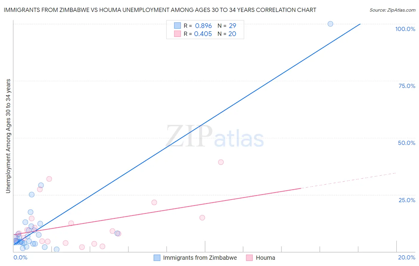 Immigrants from Zimbabwe vs Houma Unemployment Among Ages 30 to 34 years