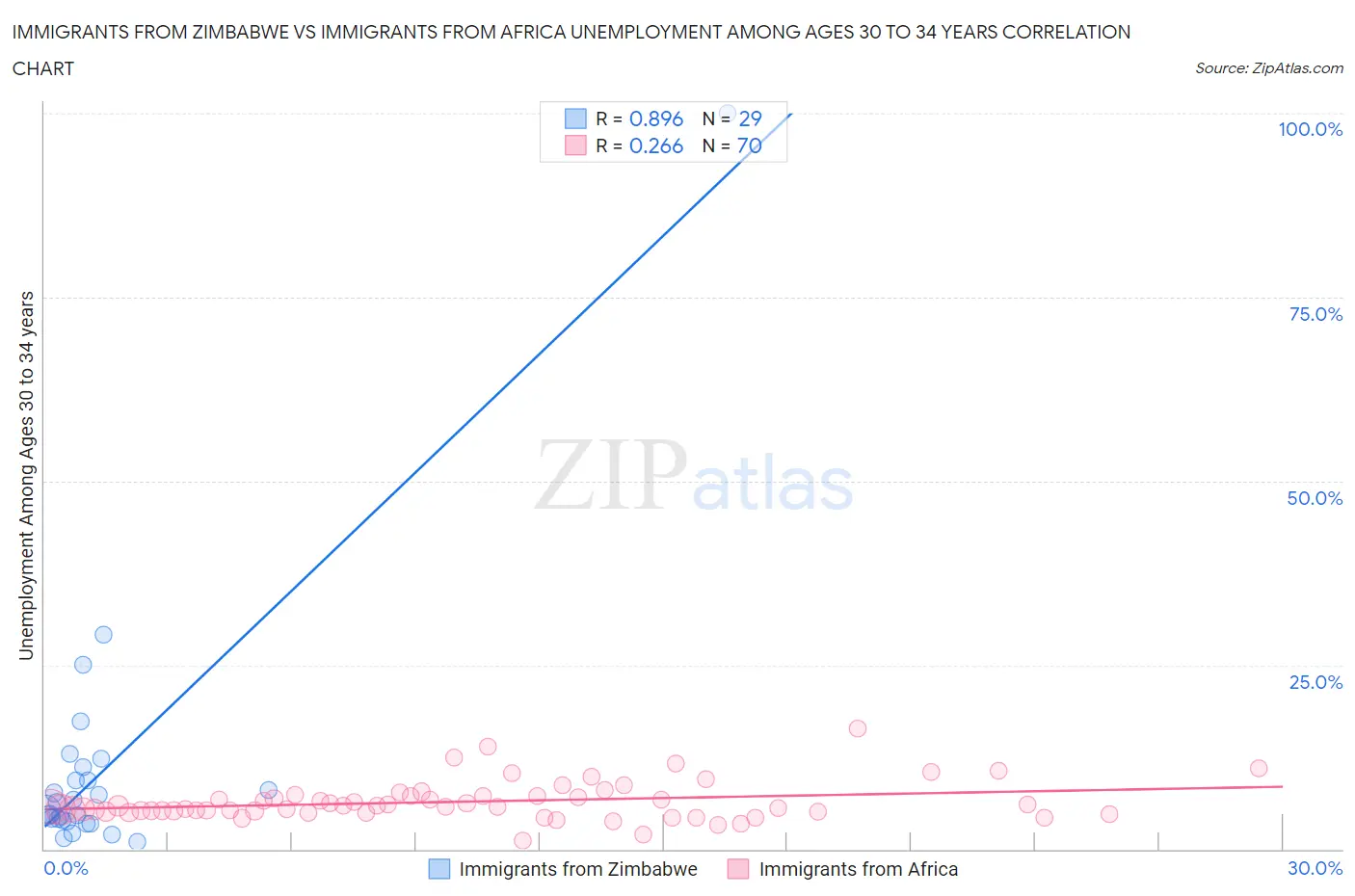 Immigrants from Zimbabwe vs Immigrants from Africa Unemployment Among Ages 30 to 34 years
