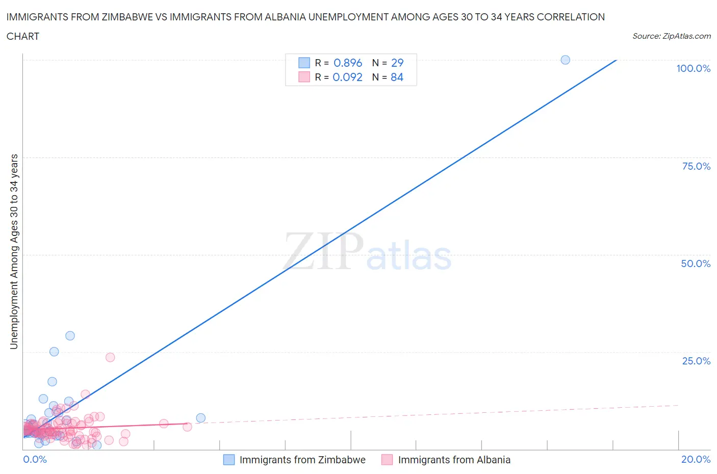 Immigrants from Zimbabwe vs Immigrants from Albania Unemployment Among Ages 30 to 34 years