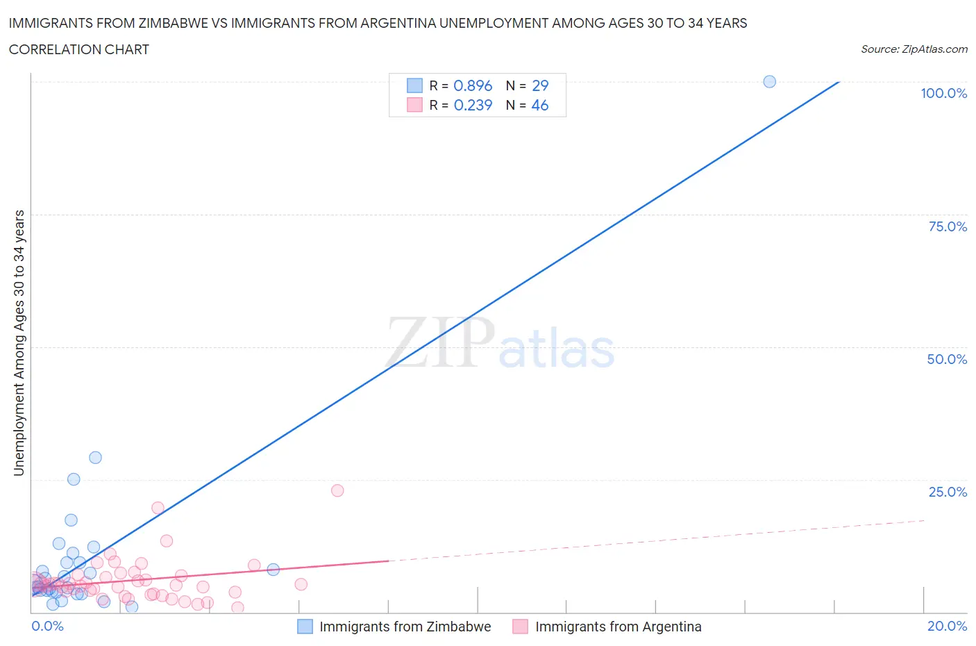 Immigrants from Zimbabwe vs Immigrants from Argentina Unemployment Among Ages 30 to 34 years