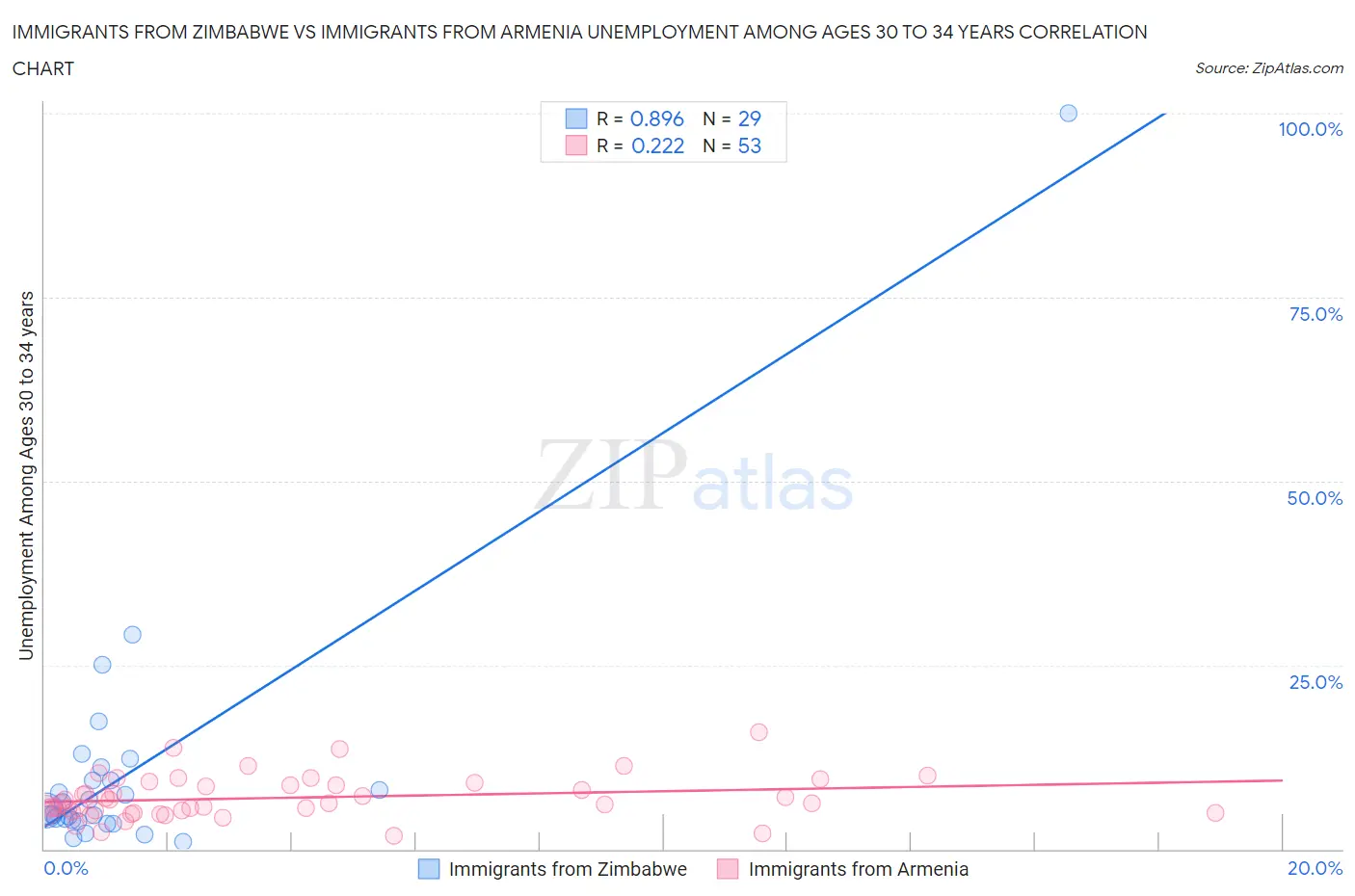 Immigrants from Zimbabwe vs Immigrants from Armenia Unemployment Among Ages 30 to 34 years