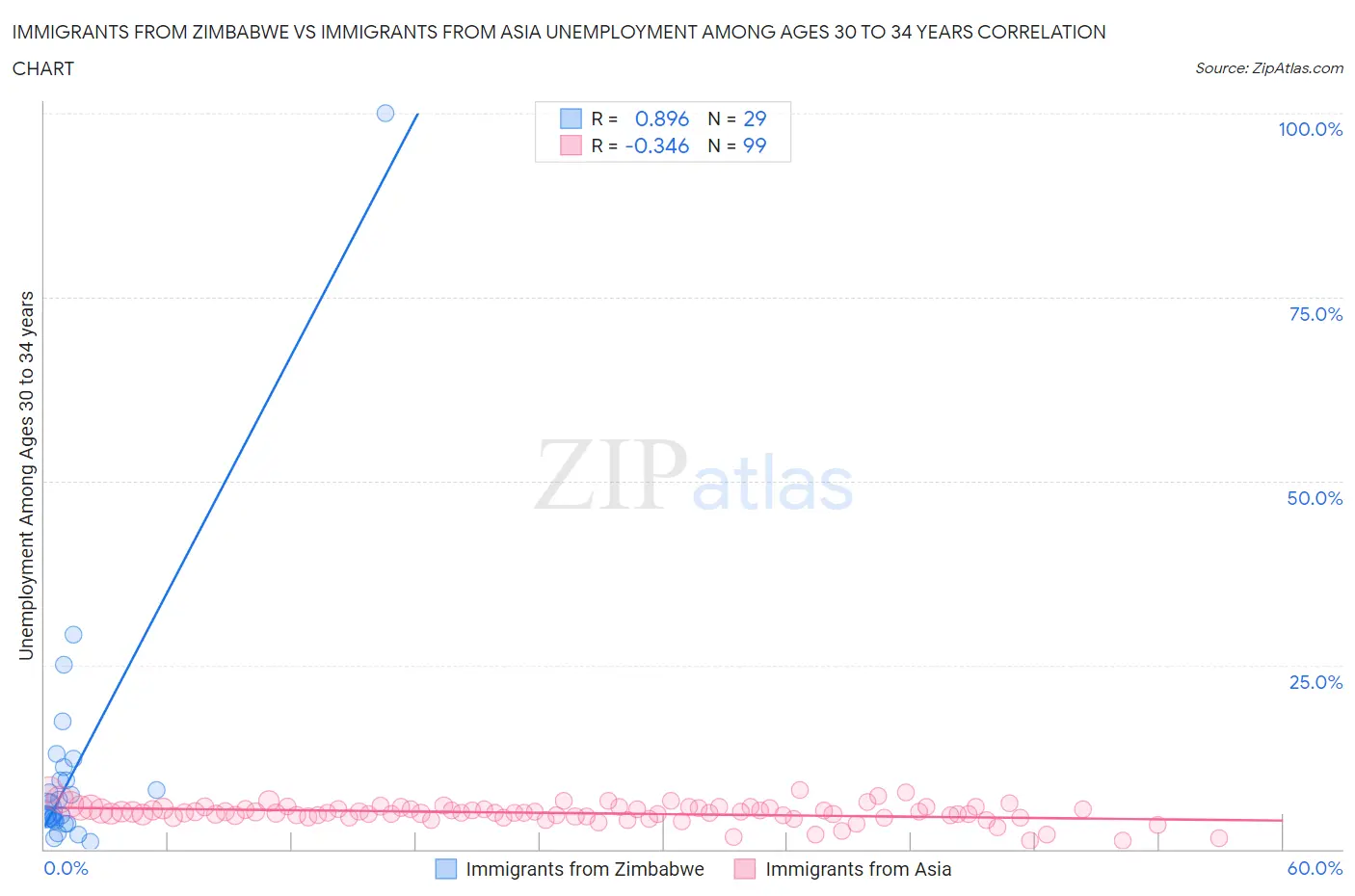 Immigrants from Zimbabwe vs Immigrants from Asia Unemployment Among Ages 30 to 34 years