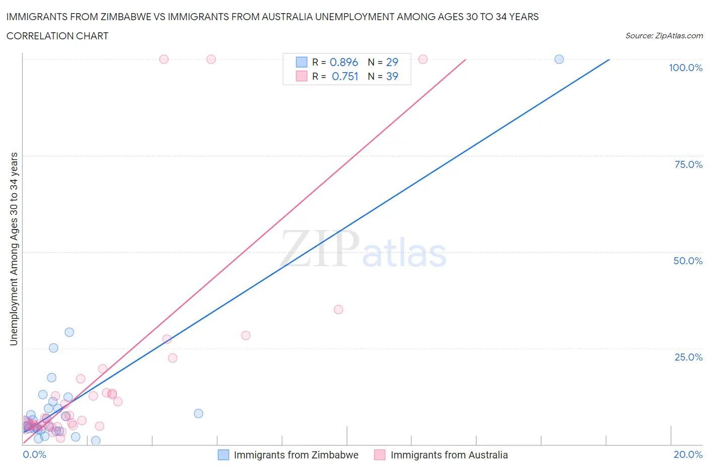 Immigrants from Zimbabwe vs Immigrants from Australia Unemployment Among Ages 30 to 34 years