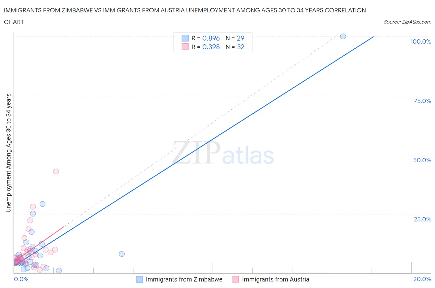 Immigrants from Zimbabwe vs Immigrants from Austria Unemployment Among Ages 30 to 34 years