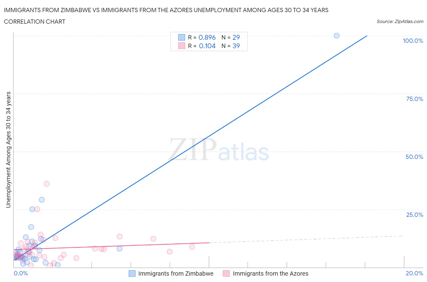 Immigrants from Zimbabwe vs Immigrants from the Azores Unemployment Among Ages 30 to 34 years