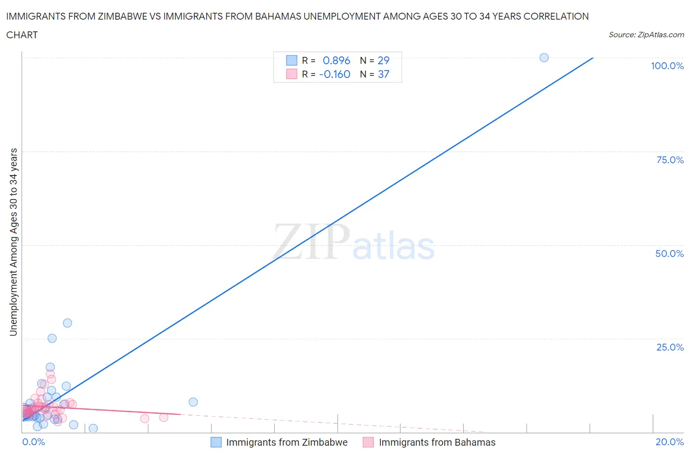 Immigrants from Zimbabwe vs Immigrants from Bahamas Unemployment Among Ages 30 to 34 years