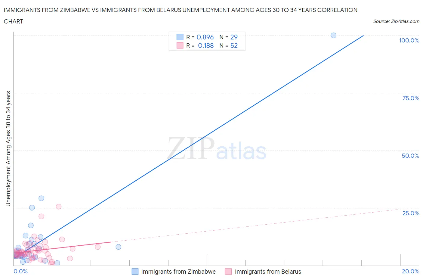 Immigrants from Zimbabwe vs Immigrants from Belarus Unemployment Among Ages 30 to 34 years