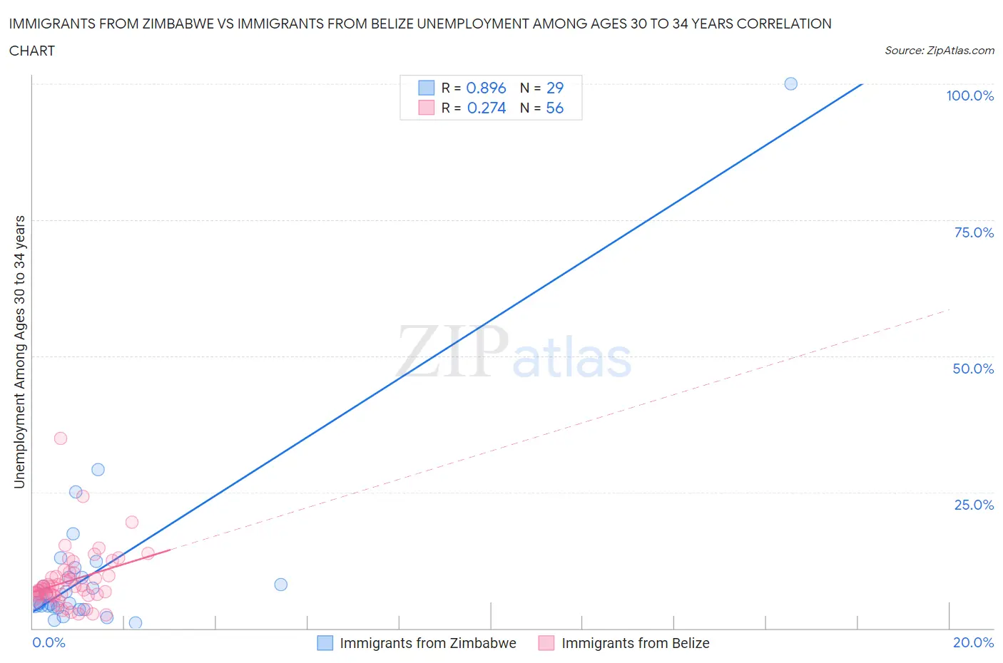 Immigrants from Zimbabwe vs Immigrants from Belize Unemployment Among Ages 30 to 34 years