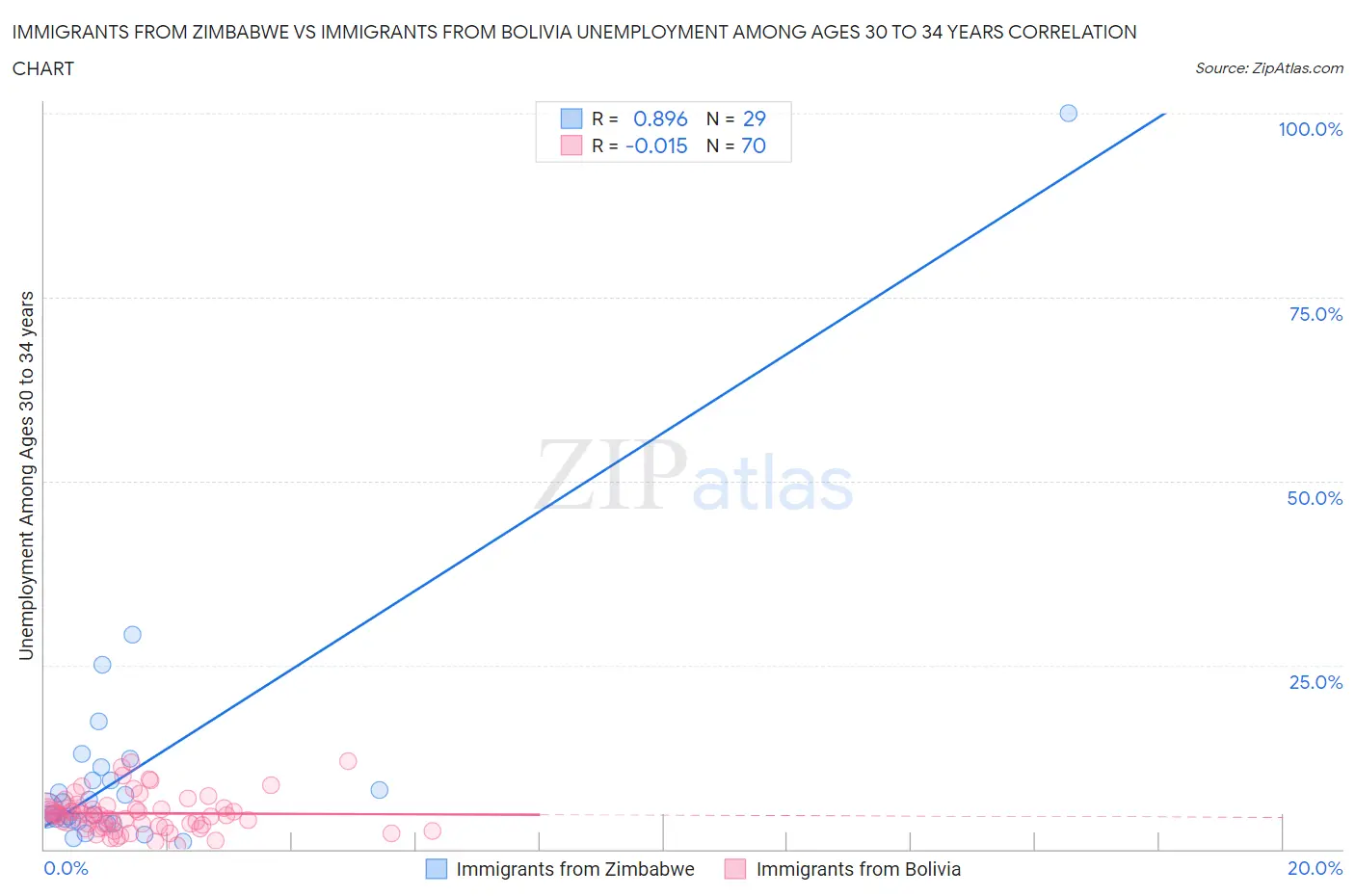 Immigrants from Zimbabwe vs Immigrants from Bolivia Unemployment Among Ages 30 to 34 years