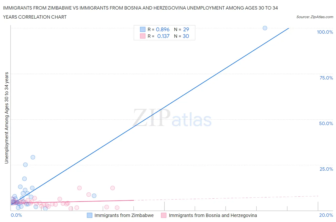 Immigrants from Zimbabwe vs Immigrants from Bosnia and Herzegovina Unemployment Among Ages 30 to 34 years