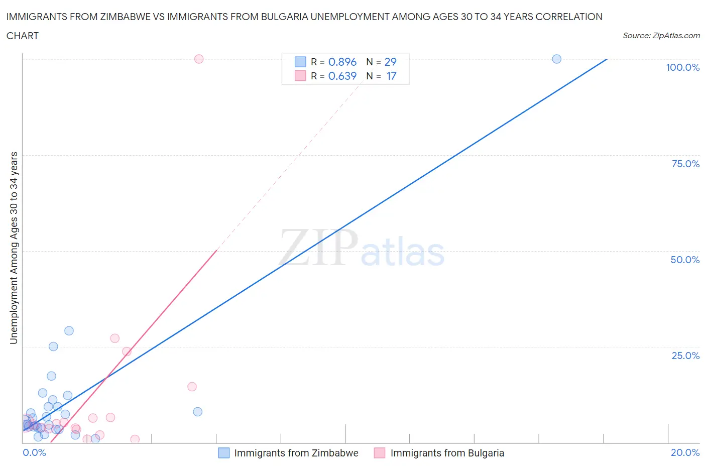 Immigrants from Zimbabwe vs Immigrants from Bulgaria Unemployment Among Ages 30 to 34 years
