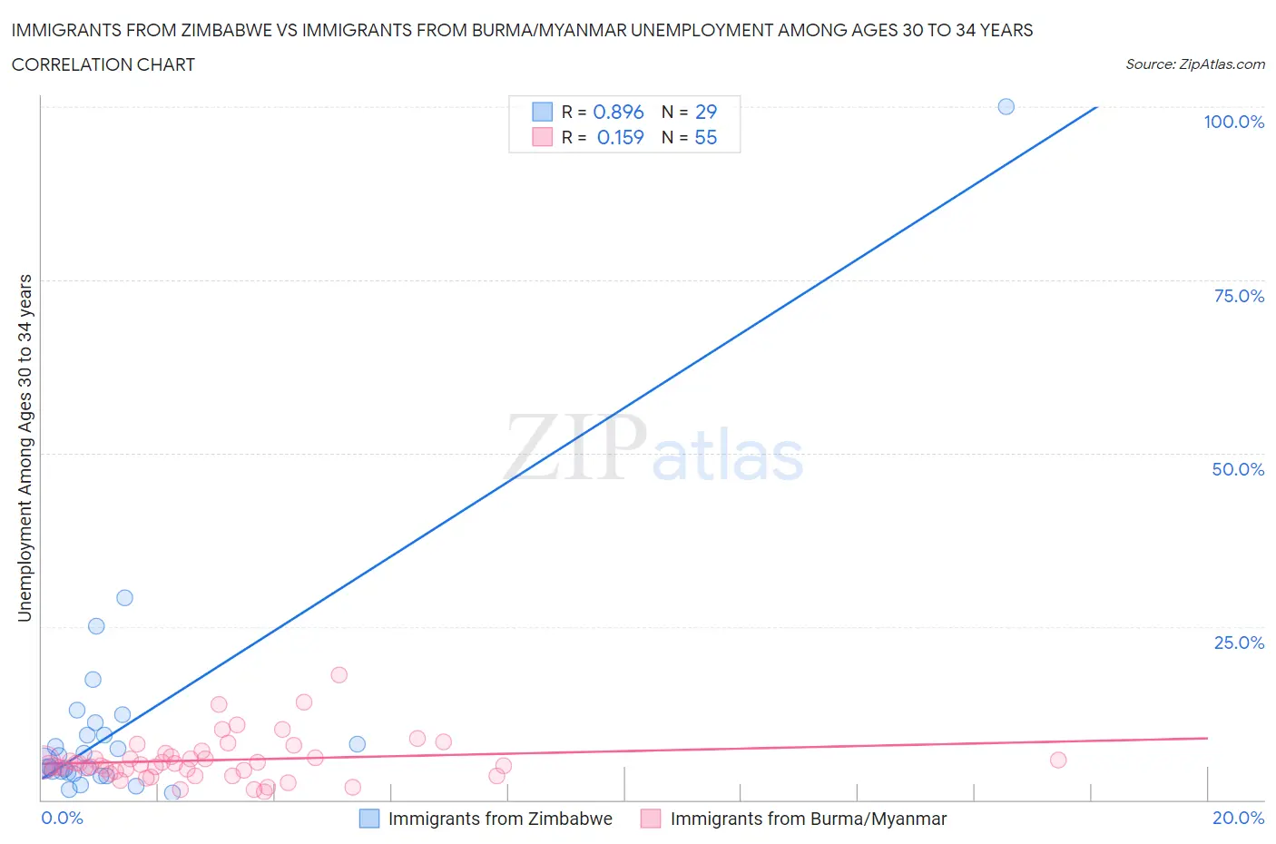 Immigrants from Zimbabwe vs Immigrants from Burma/Myanmar Unemployment Among Ages 30 to 34 years