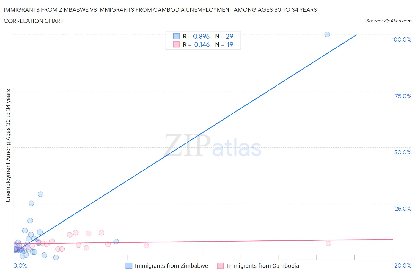 Immigrants from Zimbabwe vs Immigrants from Cambodia Unemployment Among Ages 30 to 34 years